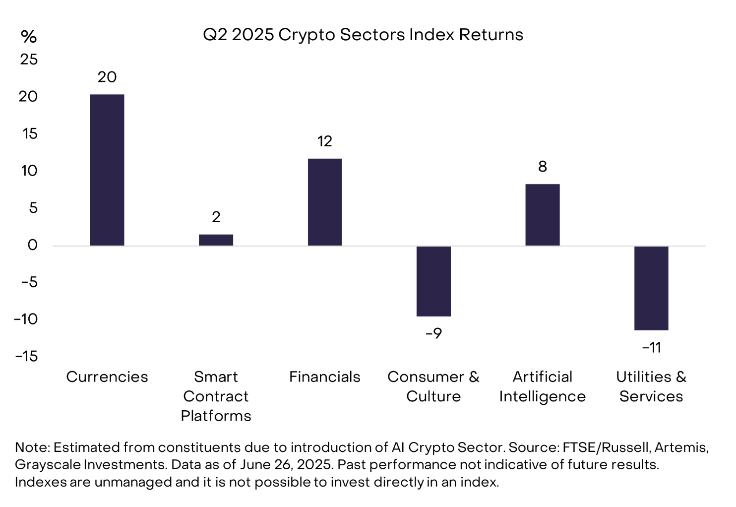 Grayscale updated its Top 20 list for Q3, adding AVAX and MORPHO - 4